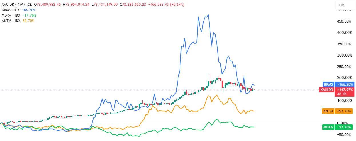 Perbandingan pergerakan harga emas dan saham tambang emas