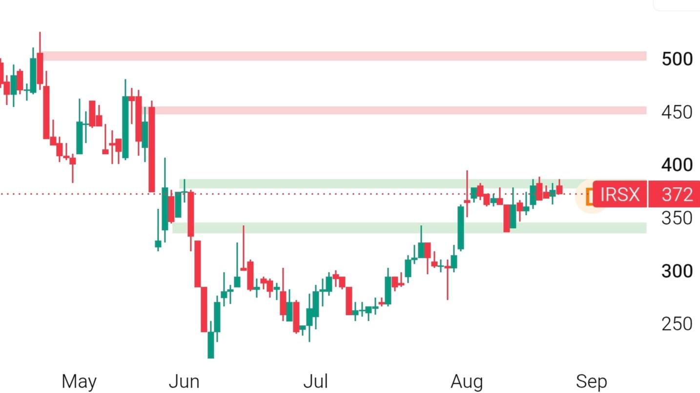 Zona pantau IRSX: breakout 386 atau buy on weakness di area 346