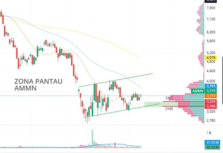 Area pantau AMMN: harga Rp 3.510 dalam kanal menanjak, dengan resistance Rp 3.780 dan support Rp 3.320 serta Rp 3.180.
